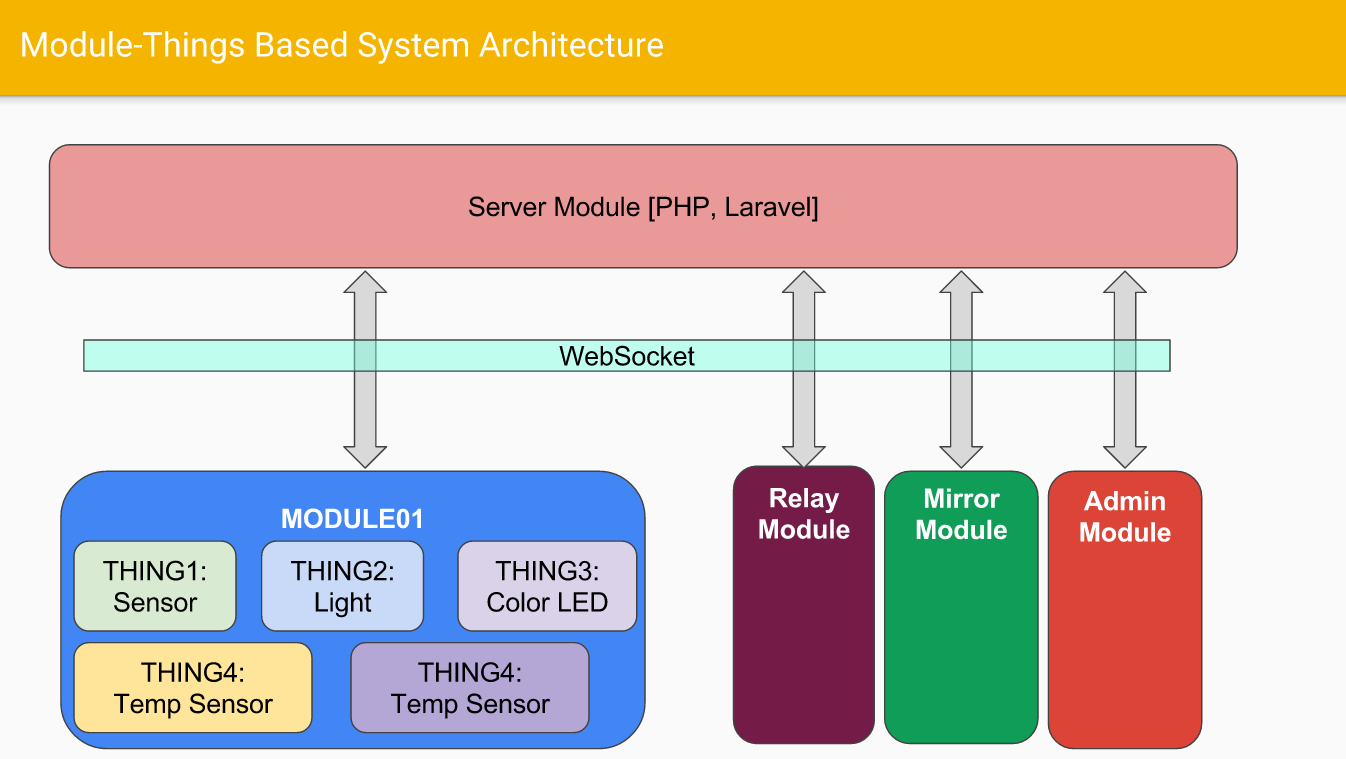 Home Automation System Architecture, Communication and Server using PHP Laravel
